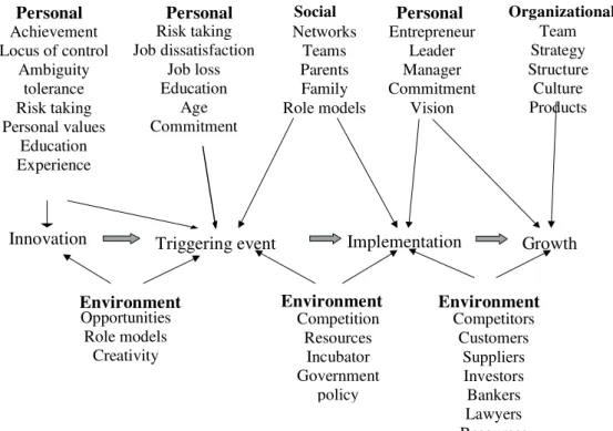 Figure 1: Model of the Entrepreneurial Process   