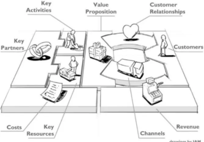 Figura 1 – Representação da Tela de Modelo de Negócio (Osterwalder e Pigneur, 2010) 