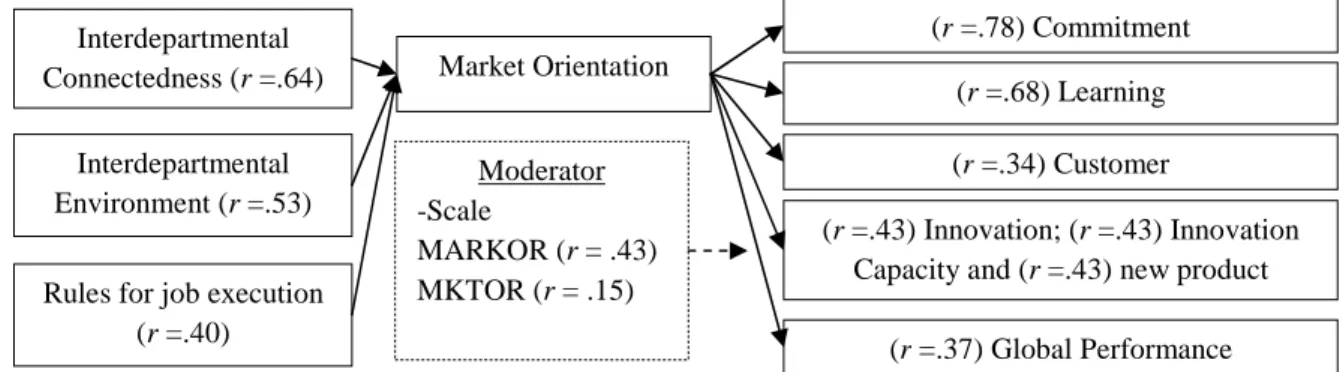 Figure 2: Antecedents and Consequences of Market Orientation: Main Results    Note: correlations are all significant at p<.01; moderator is significant at p<.07