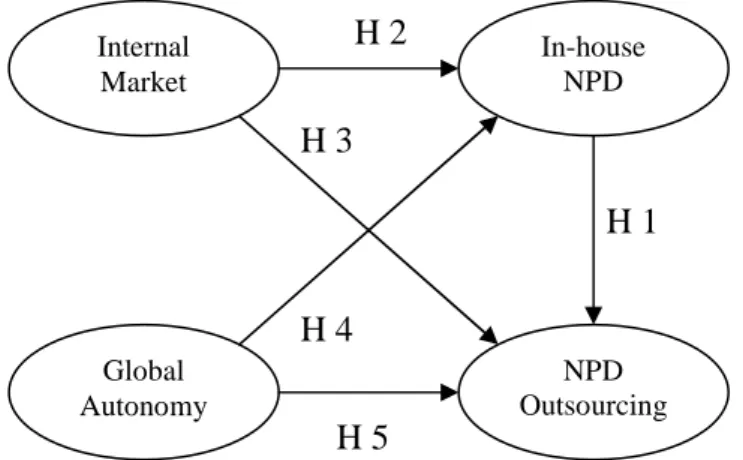 Figure 1: Hypothesized Structural Model 