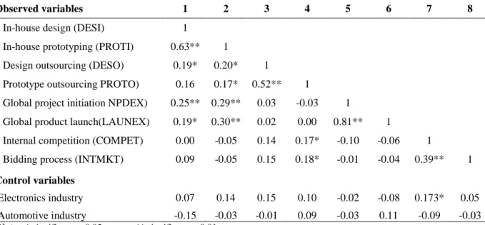 Table 1 provides correlations for all the indicators used in this study.   