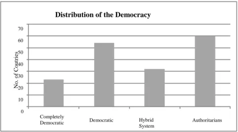 Figure 2. Countries and their Political Situation. 