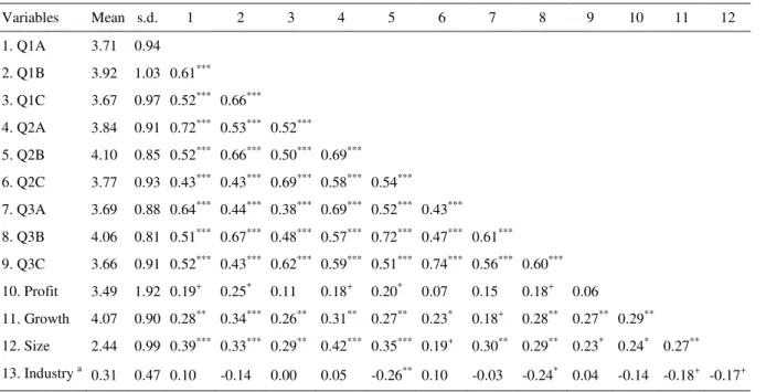 Table 6 shows the coefficients (raw and standardized), as well as the standard errors of the ML  estimation of the path analysis of the integration model