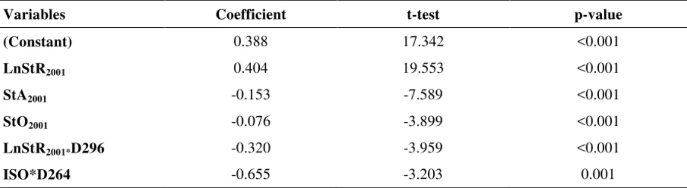 Table  8  displays  these  results and shows that the variables Size and Age remained  the most  important  ones
