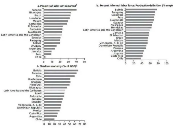 Figure 2. Informal Economy Estimates – OECD*. 