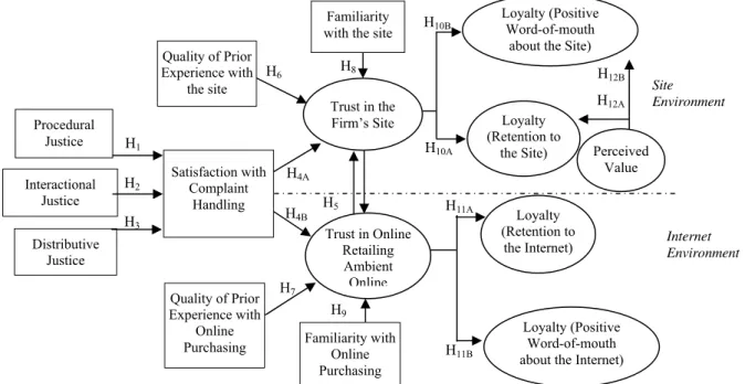 Figure 1. Framework for Understanding the Impact of Perceptions of Justice after Recovery Efforts  on Consumer Trust and Loyalty in the Internet Purchasing Context