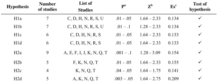 Table 3  Results  Hypothesis  Number  of studies  List of  Studies  P a Z b  Es c Test of  hypothesis  H1a  7  C, D, H, N, R, S, U  .01 - .05  1.64 – 2.33  0.134   H1b  7  C, D, H, N, R, S, U  .01 – .1  1.28 – 2.33  0.134   H1c  6  C, D, H, N, R, S  .0