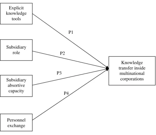 Figure 1. Factors that Influence MNCs Subsidiaries Knowledge Transfer. 