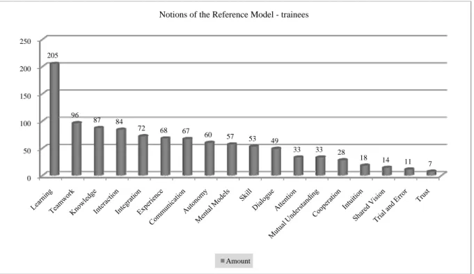 Figure 5. Concepts of the Theoretical Reference Model Frequently Mentioned by the Trainees in the  Individual Interviews