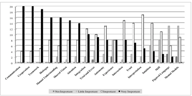 Figure 8. The Importance of Concepts of the Theoretical Reference Model for Mentors.  