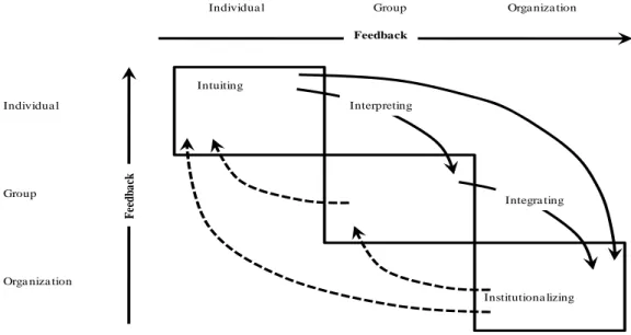 Figure 2. Organizational Learning as a Dynamic Process. 