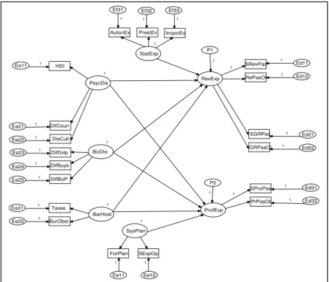 Figure 4. Structural Model 