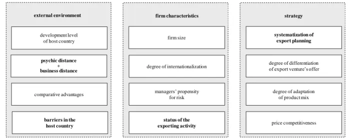 Figure 1. Exogenous Constructs Chosen for the Preliminary Explanatory Model 