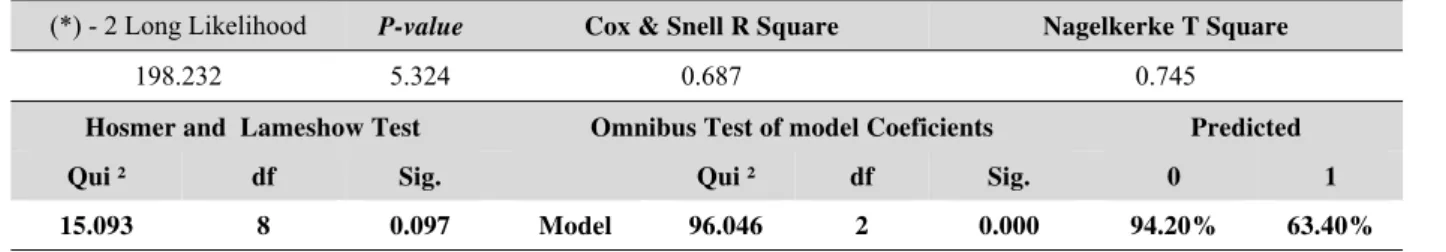 Table 7 shows the results. It can be seen that volatility and size are explanatory variables, as  found in the previous analyses