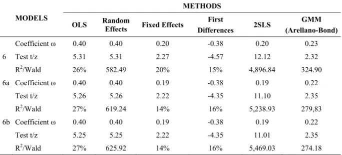 Table 4 shows the significance analysis of the parameters of persistence, their statistical  significance and their statistical power, including the effect of industry structure as other  information