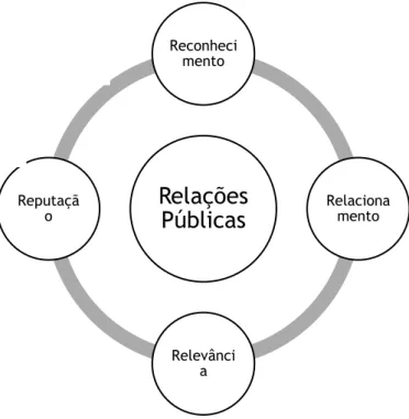 Figura 1 - 4 R's das Relações Públicas  Fonte: Adaptado de Neto (2014)