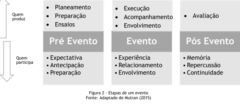 Figura 2 - Etapas de um evento  Fonte: Adaptado de Mutran (2015)