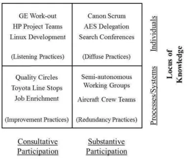 Figure 3. Main Examples of Work and Participation Practices. 