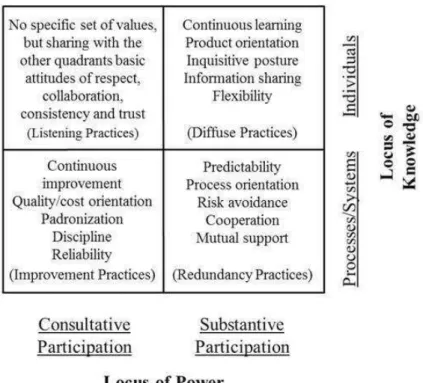 Figure 4. A Variant of the Dril Matrix Highlighting Organizational Values and Cultural Characteristics  to Be Shared Among Workers and Managers in Each Type of Work &amp; Participation Practice