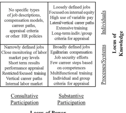 Figure  6.  A  Variant  of  the  Dril  Matrix  Highlighting  Guidelines  for  Designing  Human  Resources  Policies in Alignment with Respective Types of Work &amp; Participation Practices