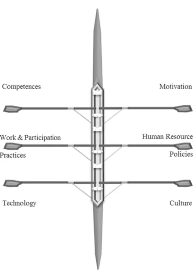 Figure 1. The Triple Scull Framework. 