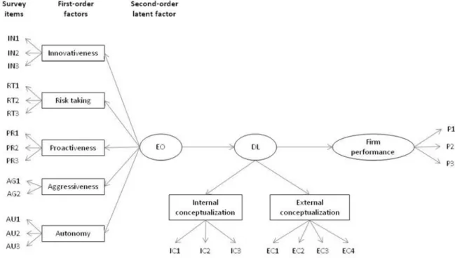 Figure 1. The Research Model. 