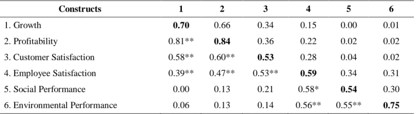 Table 5 shows the SIC values on the upper right side, the extracted variances on the main diagonal and  correlations between constructs on the bottom left side