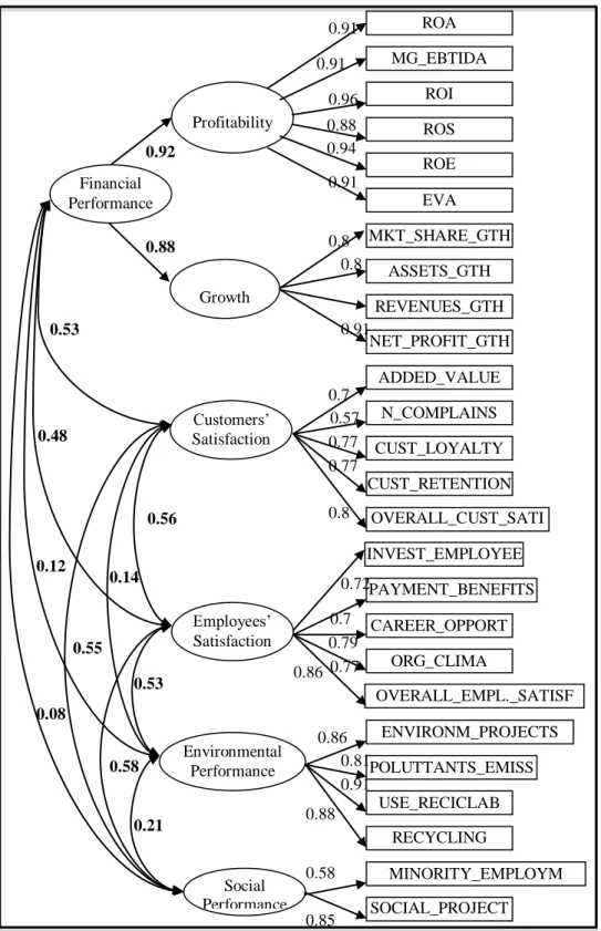 Figure 3. Model C: One Second Order Construct, Financial Performance, and Four Independent First  Order Dimensions with Free Correlations