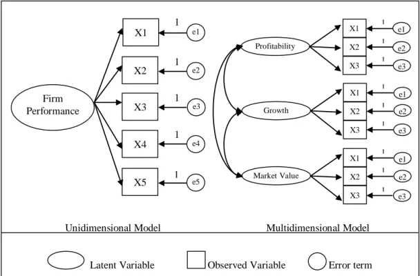 Figure 1. Unidimensional and Multidimensional Representation.  