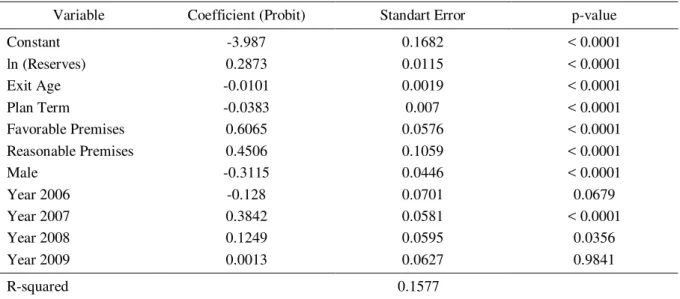 Table 6 shows the estimated parameters for the Probit model. Robust standard errors by Huber 