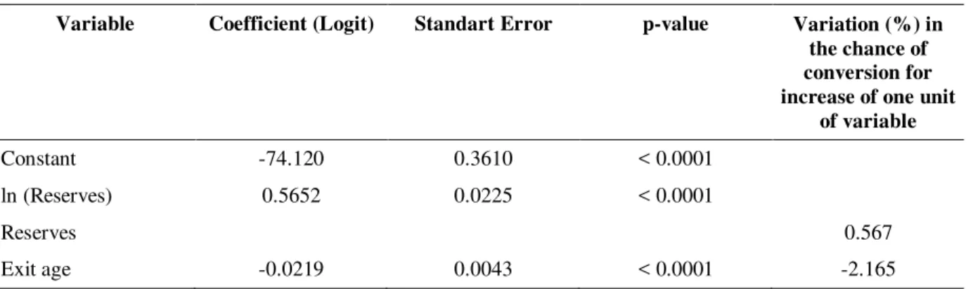 Table  7  shows  the  estimated  parameters  for  the  Logit  model.  An  advantage  of  this  model,  compared to Probit, is the possibility of estimating marginal effects, based on the results
