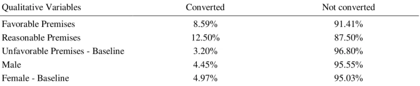 Table  3  shows  the  proportion  of  individuals  who  opted  to  convert  resources  upon  retirement  versus the proportion of individuals who opted to not convert these resources, presumably due to their  personal  characteristics  or  the  characteris