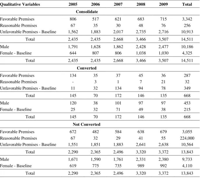 Table 5 shows data for the qualitative variables of the model by year of eligibility and decision  to  convert