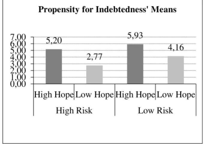 Figure 1. Propensity for indebtedness’ Means for the Four Experimental Conditions. 