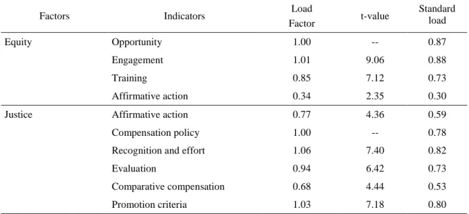 Table  4  presents  a  summary  of  the  coefficients,  the  respective  t-values  and  the  standardized  coefficients  for  the  latent  exogenous  factors