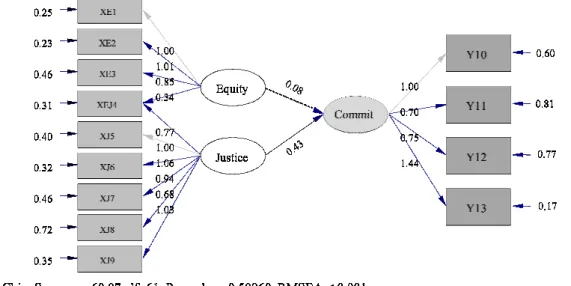 Figure 1. Structural Equation Model with the Coefficients. 