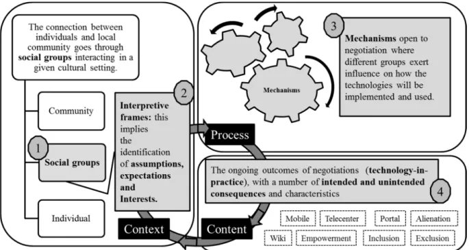 Figure 1. A Multilevel and Pluralistic Conceptual Framework. 