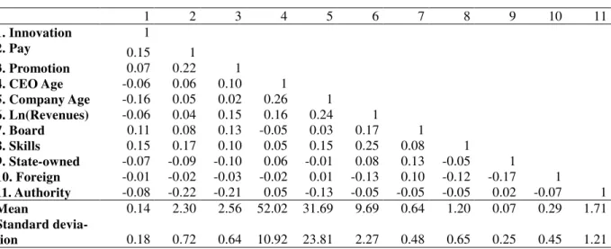 Table 1 shows summary statistics for all variables in our study (except for the industry-specific  variables, which are too numerous to report here)