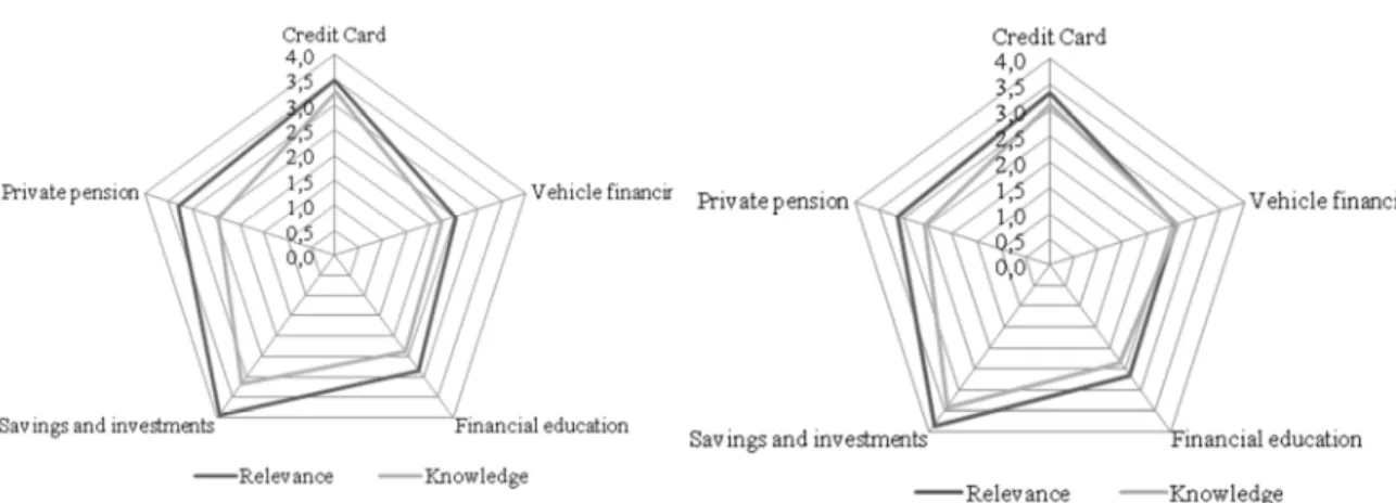 Figure 2. Perception of the Relevance and Knowledge of Financial Products (as Judged by the  Respondent Students)