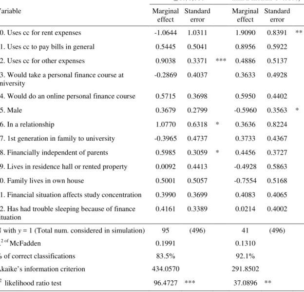 Table 4 presents the results for two dependent variables that define the behavior seen as  risky: (a) partial payment of the credit card bill, (b) takes at least one of the four risk behaviors