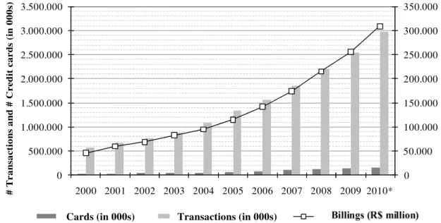 Figure 1. Evolution of Credit Card Use Statistics in Brazil. 