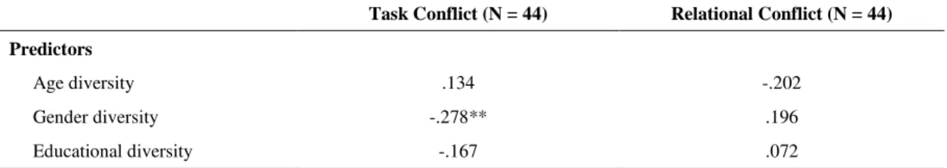 Table  1  provides  the  regression  analyses  that  tested  the  impact  of  diversity  on  team  conflict