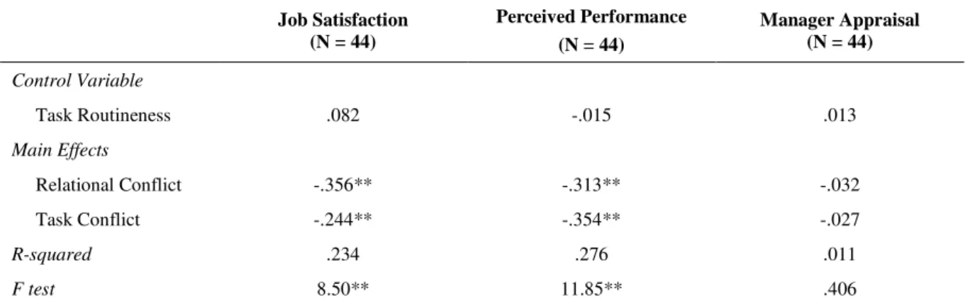 Table  2  provides  the  regression  analyses  that  tested  the  impact  of  conflict  on  team  outcomes  (worker morale and group performance)