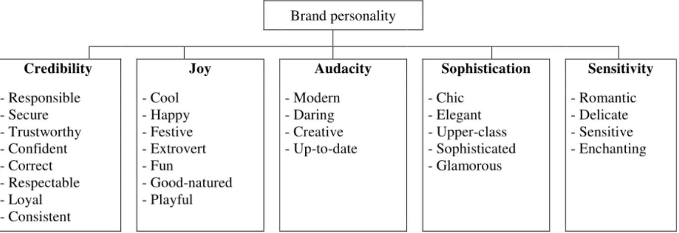 Figure 2. The Final Brand Personality Scale in Brazil. 