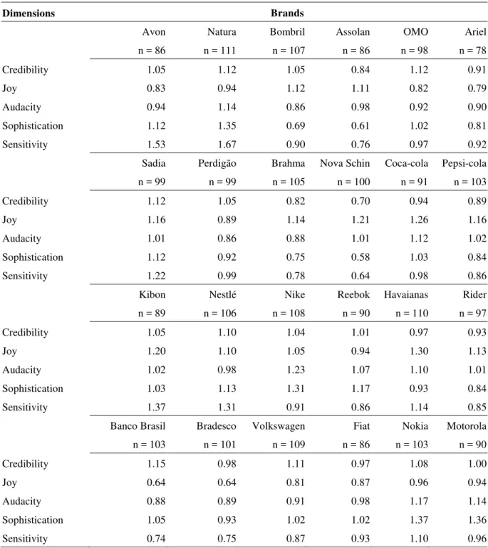 Table  4  positions  the  brands  used  in  the  study  within  the  dimensions  extracted  after  the  confirmatory  factor  analysis  outlined  above