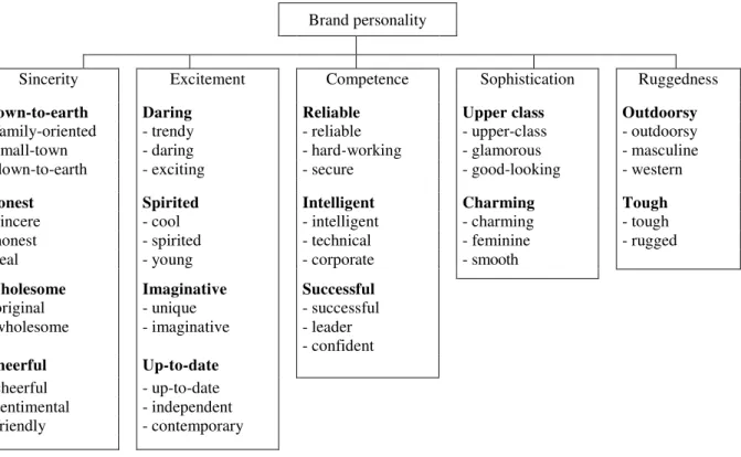 Figure 1. Brand Personality Scale. 