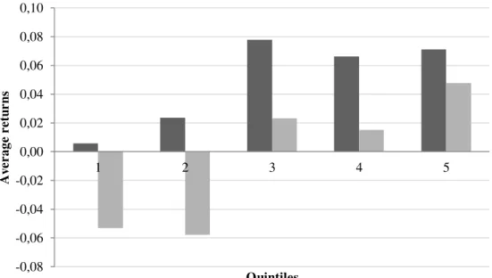 Figure 5.  Portfolios’ Average Returns by Age Quintile . 