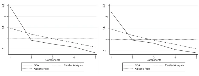 Figure 1. Scree Plots for Indexes Generated by Principal Component Analysis.  