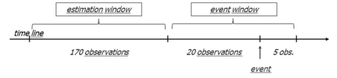 Figure 1. Event Study. 