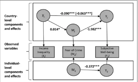 Figure 3.  Multilevel structural equation model for a 2-1-1 mediation showing the association  between income inequality and subjective well-being as mediated by fear of crime in a  subsample of ethnic majority members.